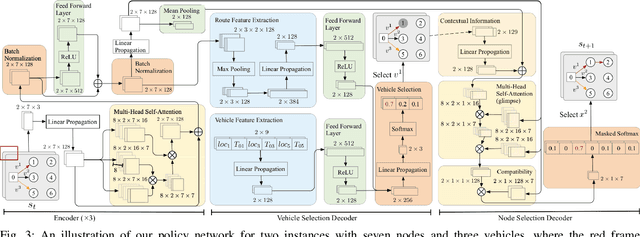 Figure 3 for Deep Reinforcement Learning for Solving the Heterogeneous Capacitated Vehicle Routing Problem