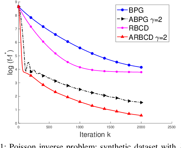 Figure 1 for Randomized Bregman Coordinate Descent Methods for Non-Lipschitz Optimization