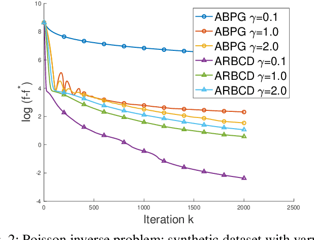 Figure 2 for Randomized Bregman Coordinate Descent Methods for Non-Lipschitz Optimization