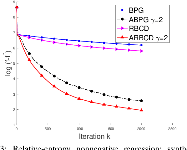 Figure 3 for Randomized Bregman Coordinate Descent Methods for Non-Lipschitz Optimization