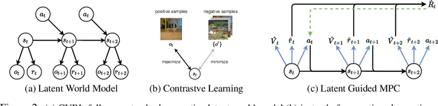 Figure 3 for Contrastive Variational Model-Based Reinforcement Learning for Complex Observations