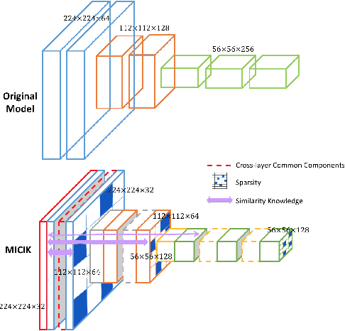 Figure 1 for MICIK: MIning Cross-Layer Inherent Similarity Knowledge for Deep Model Compression