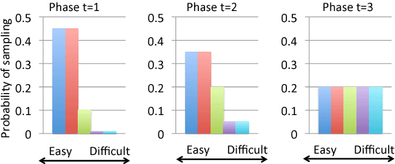 Figure 1 for An Empirical Exploration of Curriculum Learning for Neural Machine Translation