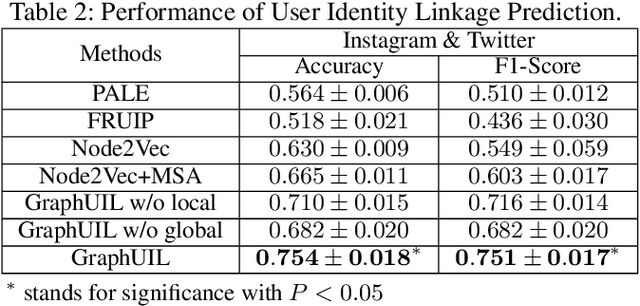 Figure 4 for Graph Neural Networks for User Identity Linkage