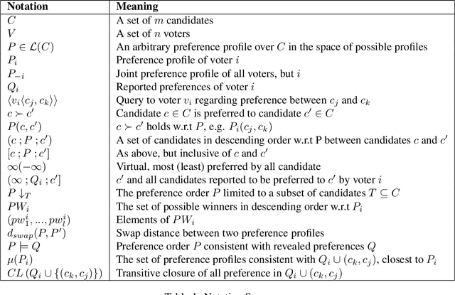 Figure 1 for Lie on the Fly: Strategic Voting in an Iterative Preference Elicitation Process