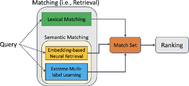 Figure 1 for Extreme Multi-label Learning for Semantic Matching in Product Search
