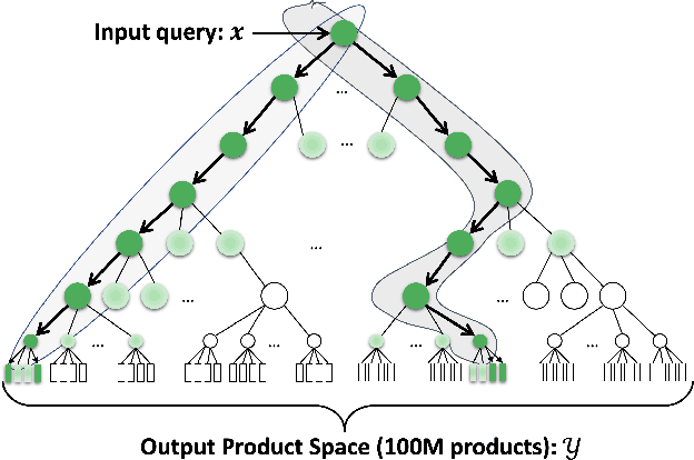 Figure 3 for Extreme Multi-label Learning for Semantic Matching in Product Search