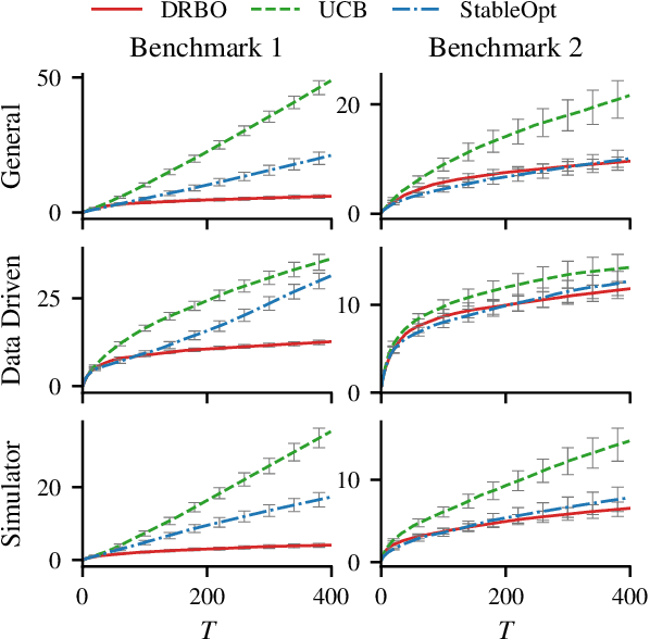 Figure 3 for Distributionally Robust Bayesian Optimization