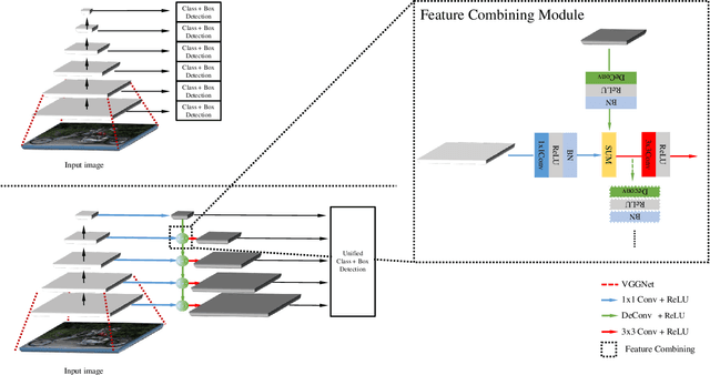 Figure 3 for StairNet: Top-Down Semantic Aggregation for Accurate One Shot Detection