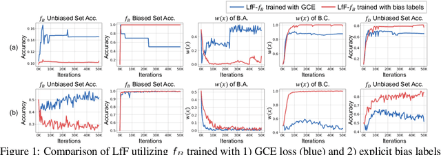 Figure 1 for BiasEnsemble: Revisiting the Importance of Amplifying Bias for Debiasing