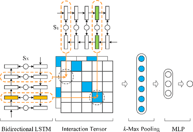 Figure 1 for A Deep Architecture for Semantic Matching with Multiple Positional Sentence Representations