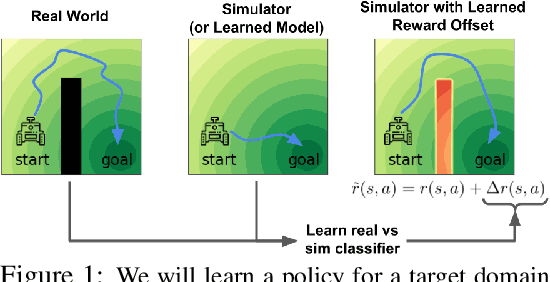 Figure 1 for Off-Dynamics Reinforcement Learning: Training for Transfer with Domain Classifiers