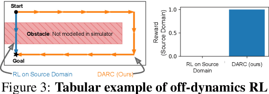 Figure 3 for Off-Dynamics Reinforcement Learning: Training for Transfer with Domain Classifiers