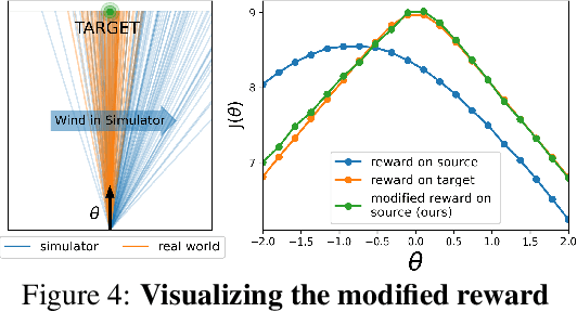 Figure 4 for Off-Dynamics Reinforcement Learning: Training for Transfer with Domain Classifiers