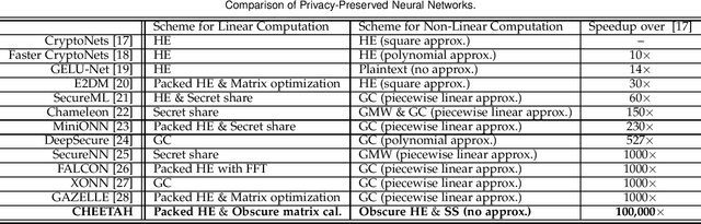 Figure 1 for CHEETAH: An Ultra-Fast, Approximation-Free, and Privacy-Preserved Neural Network Framework based on Joint Obscure Linear and Nonlinear Computations