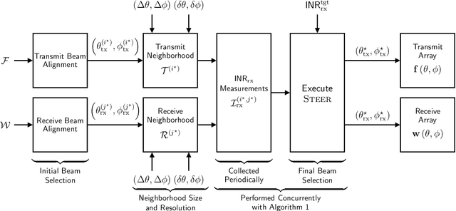 Figure 4 for STEER: Beam Selection for Full-Duplex Millimeter Wave Communication Systems