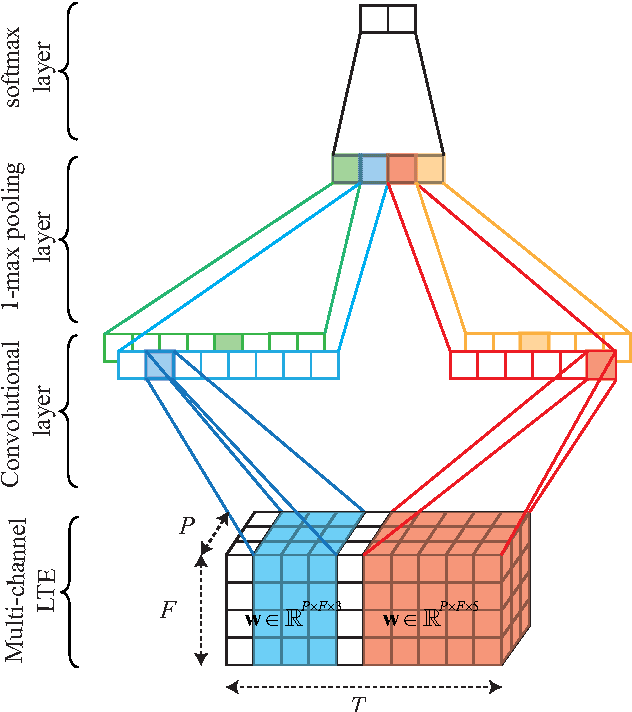 Figure 1 for CNN-LTE: a Class of 1-X Pooling Convolutional Neural Networks on Label Tree Embeddings for Audio Scene Recognition