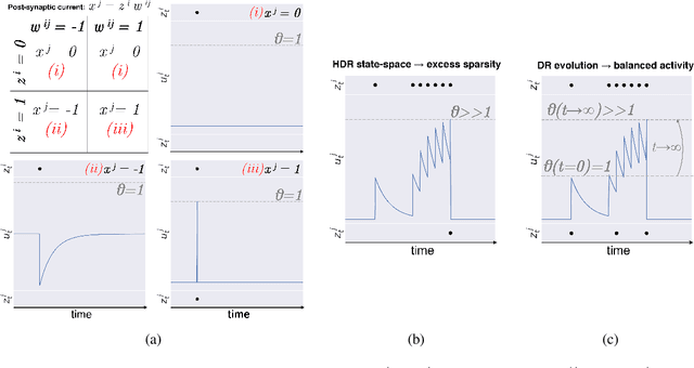 Figure 1 for The fine line between dead neurons and sparsity in binarized spiking neural networks