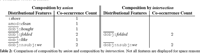 Figure 3 for Improving Sparse Word Representations with Distributional Inference for Semantic Composition