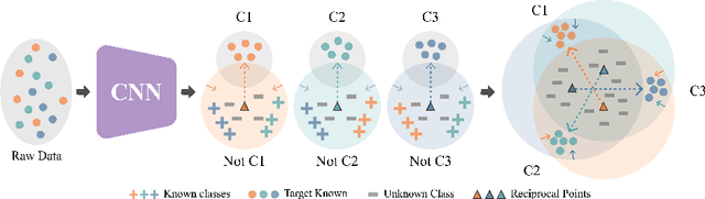 Figure 3 for Learning Open Set Network with Discriminative Reciprocal Points