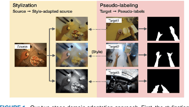 Figure 1 for Foreground-Aware Stylization and Consensus Pseudo-Labeling for Domain Adaptation of First-Person Hand Segmentation