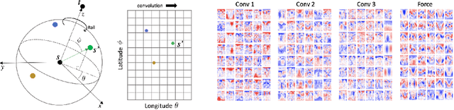 Figure 1 for Rotation Invariant Graph Neural Networks using Spin Convolutions