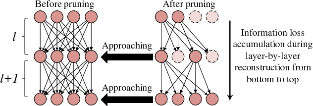 Figure 1 for A Layer Decomposition-Recomposition Framework for Neuron Pruning towards Accurate Lightweight Networks