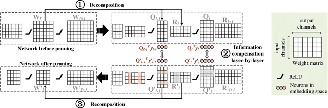Figure 4 for A Layer Decomposition-Recomposition Framework for Neuron Pruning towards Accurate Lightweight Networks