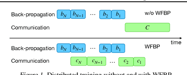 Figure 1 for MergeComp: A Compression Scheduler for Scalable Communication-Efficient Distributed Training