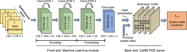 Figure 4 for HybridNet: Integrating Model-based and Data-driven Learning to Predict Evolution of Dynamical Systems