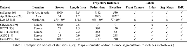 Figure 2 for Euro-PVI: Pedestrian Vehicle Interactions in Dense Urban Centers