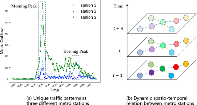 Figure 1 for Spatio-Temporal Dynamic Graph Relation Learning for Urban Metro Flow Prediction