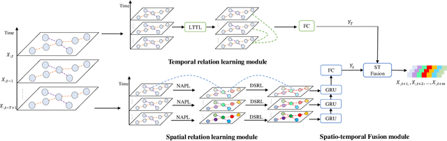 Figure 3 for Spatio-Temporal Dynamic Graph Relation Learning for Urban Metro Flow Prediction