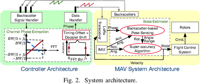 Figure 2 for RF Backscatter-based State Estimation for Micro Aerial Vehicles