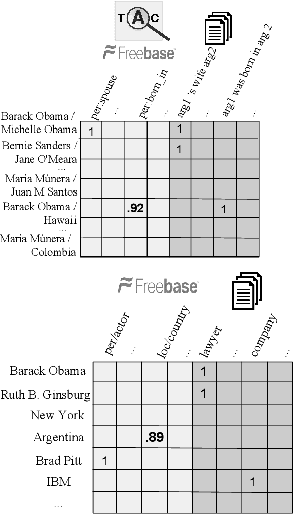 Figure 1 for Generalizing to Unseen Entities and Entity Pairs with Row-less Universal Schema