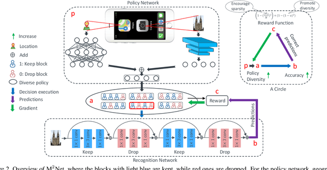 Figure 3 for Diversifying Inference Path Selection: Moving-Mobile-Network for Landmark Recognition