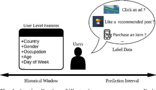 Figure 1 for DCAP: Deep Cross Attentional Product Network for User Response Prediction