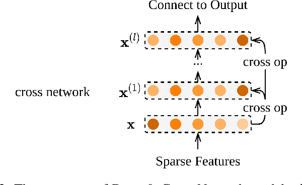 Figure 3 for DCAP: Deep Cross Attentional Product Network for User Response Prediction