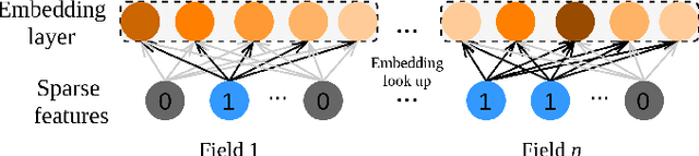 Figure 4 for DCAP: Deep Cross Attentional Product Network for User Response Prediction