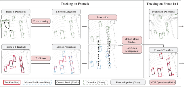Figure 1 for SimpleTrack: Understanding and Rethinking 3D Multi-object Tracking