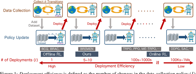 Figure 1 for Deployment-Efficient Reinforcement Learning via Model-Based Offline Optimization