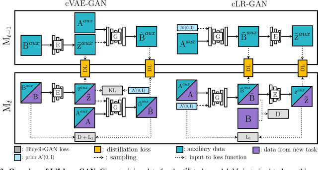 Figure 2 for Lifelong GAN: Continual Learning for Conditional Image Generation