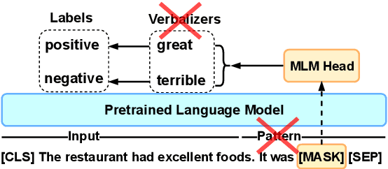Figure 1 for PERFECT: Prompt-free and Efficient Few-shot Learning with Language Models