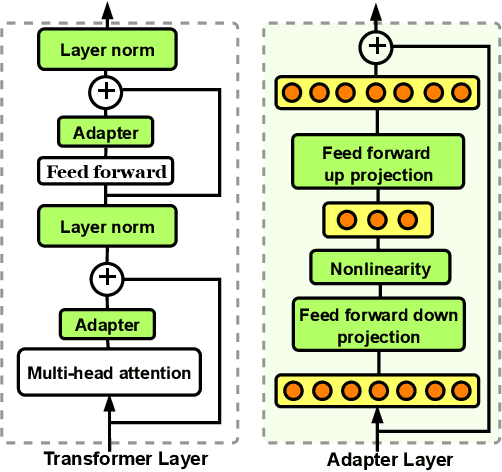 Figure 3 for PERFECT: Prompt-free and Efficient Few-shot Learning with Language Models