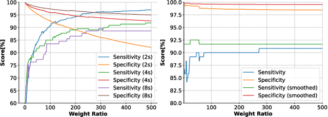 Figure 3 for Towards Long-term Non-invasive Monitoring for Epilepsy via Wearable EEG Devices