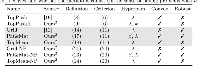 Figure 3 for General Framework for Binary Classification on Top Samples