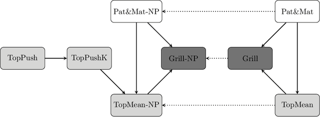Figure 4 for General Framework for Binary Classification on Top Samples