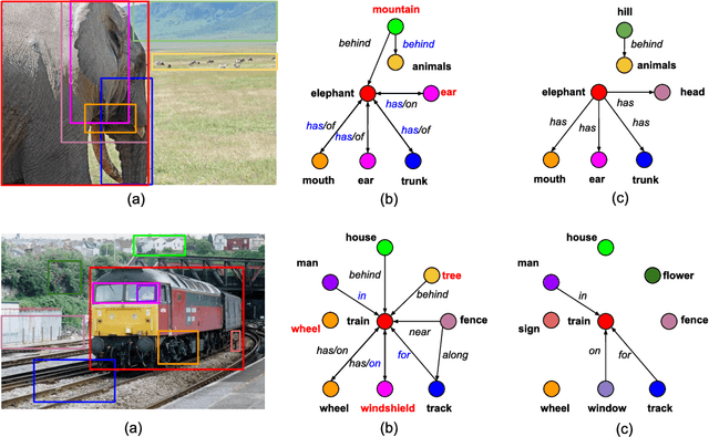 Figure 4 for Image-Level Attentional Context Modeling Using Nested-Graph Neural Networks
