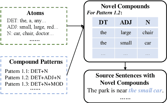 Figure 1 for Categorizing Semantic Representations for Neural Machine Translation