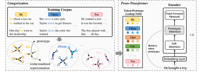 Figure 3 for Categorizing Semantic Representations for Neural Machine Translation